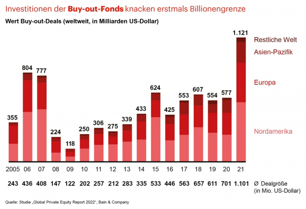  Buy-out-Fonds verdoppeln ihre Investitionen 2021 nahezu auf 1,1 Billionen US-Dollar - Quelle: Bain